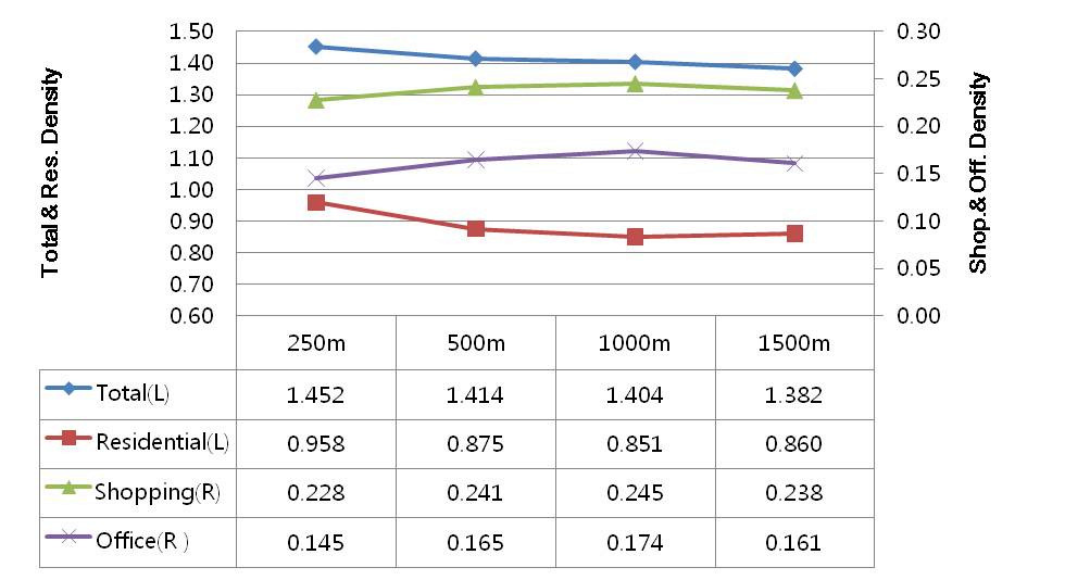 토지이용 용도별 개발밀도 거리별 분포