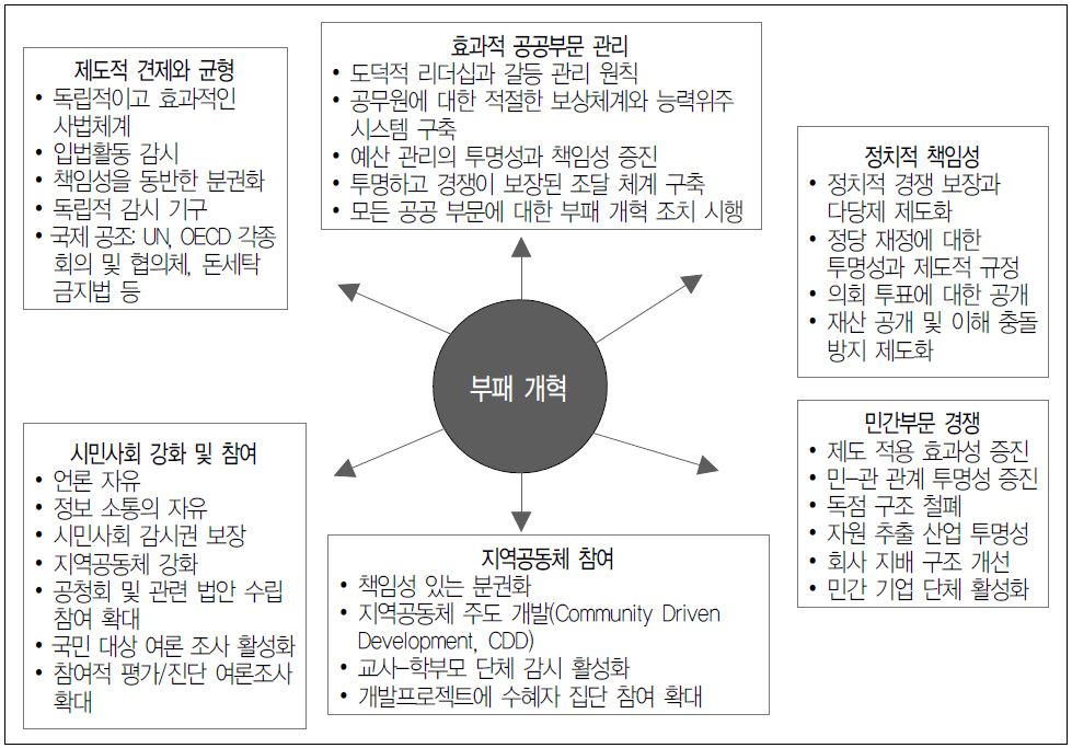 영역별 주요 부패 개혁 프로그램 ·