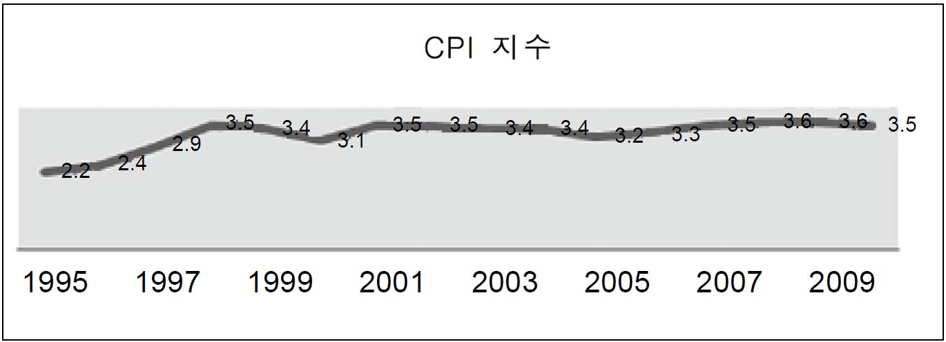 중국의 부패지수(CPI)