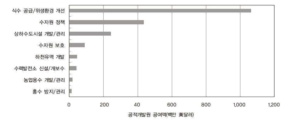 다자간 개발기구에 의한 수자원 세부부문별 공적 개발원조액(2006~2009년)