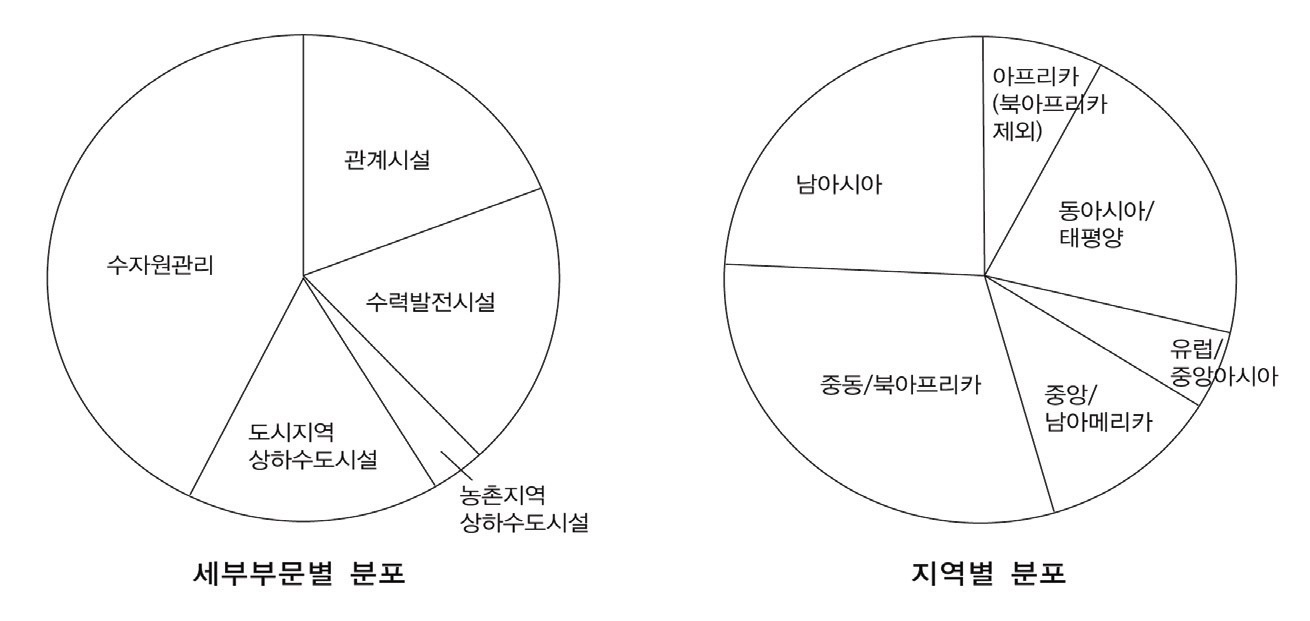 수자원분야 세계은행 차관의 세부부문 및 지역별 분포(1993~2002년)