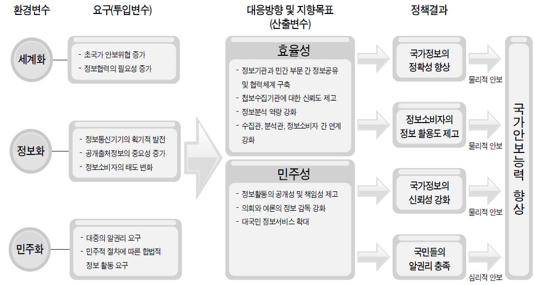 국가정보관리체계 개선방안 흐름도