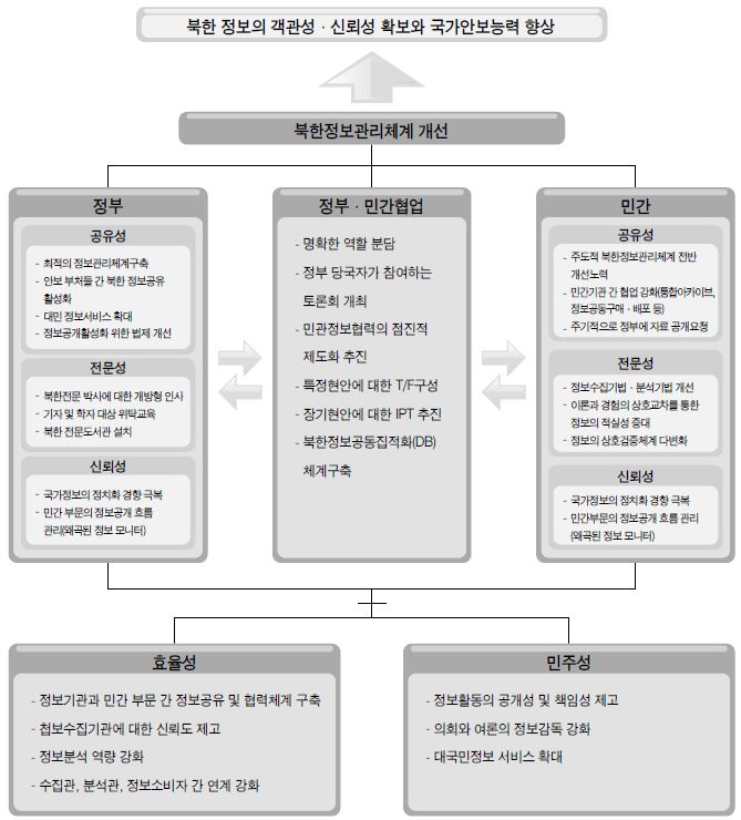 북한정보관리체계 개선방안