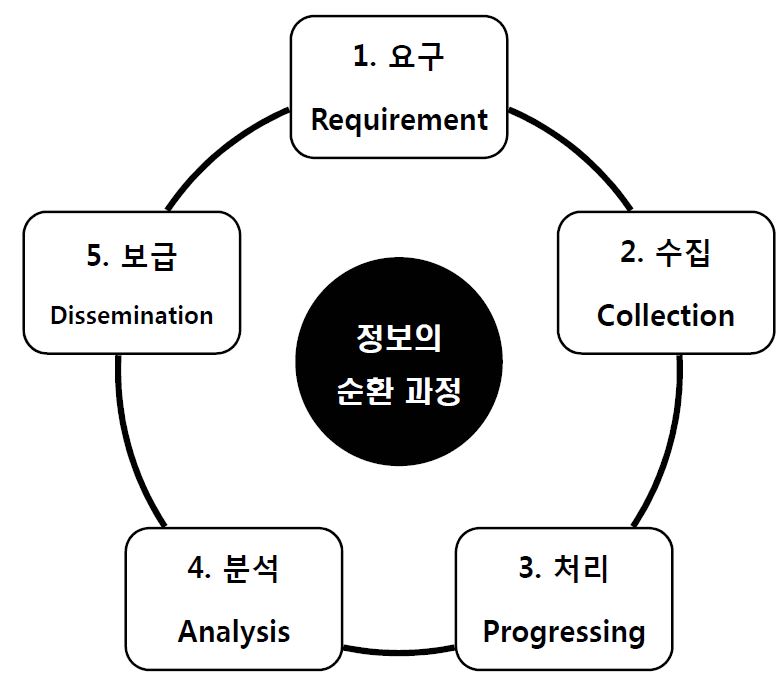 정보의 순환 과정