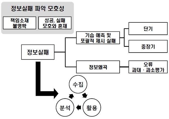 사례 분석 개념도