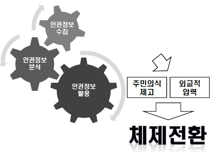 북한인권분석 틀