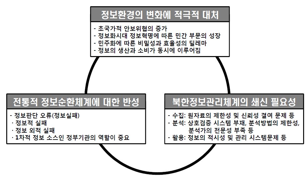 연구 배경