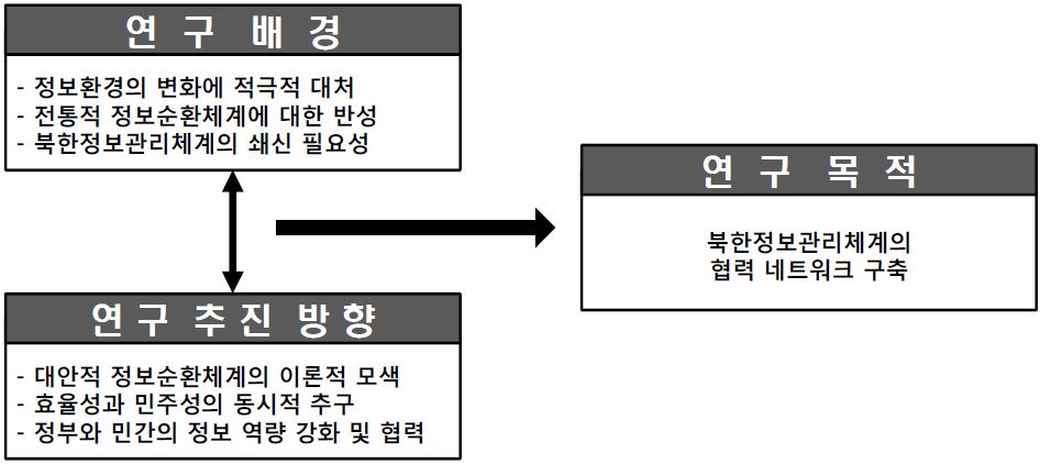 연구추진도