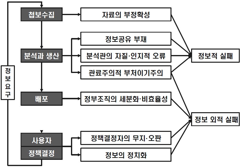 정보순환 과정과 정보실패