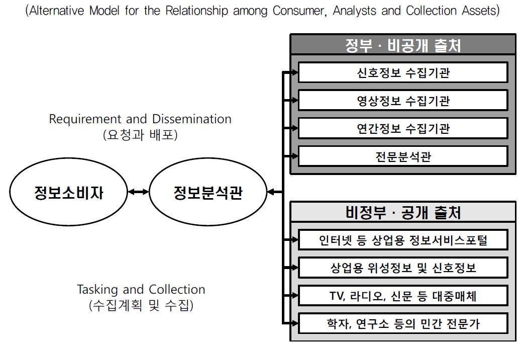 정보 기획.순환 과정의 대안모델