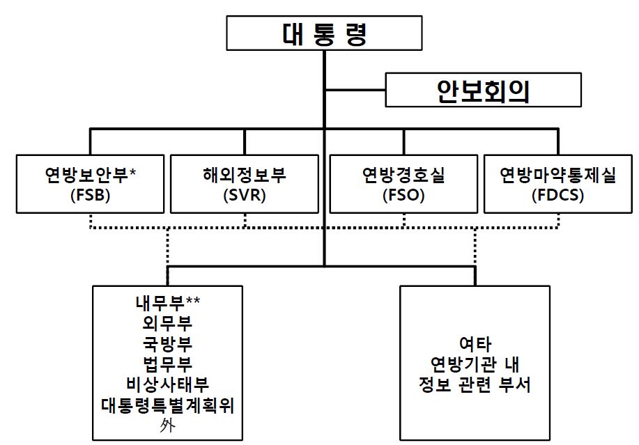 러시아연방의 정보기관체계539)