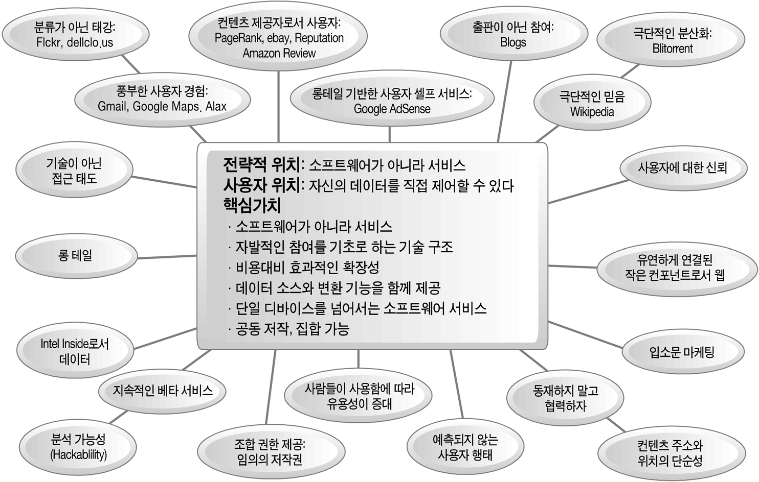 웹 2.0 환경의 특징