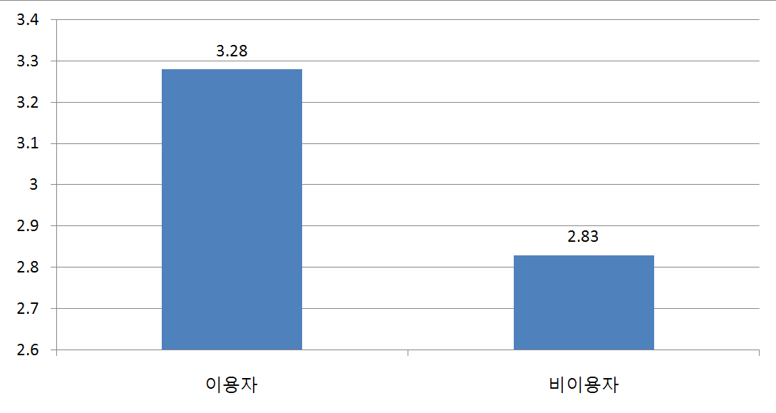 스마트폰 이용자와 비이용자의 웹 이용 능력 비교