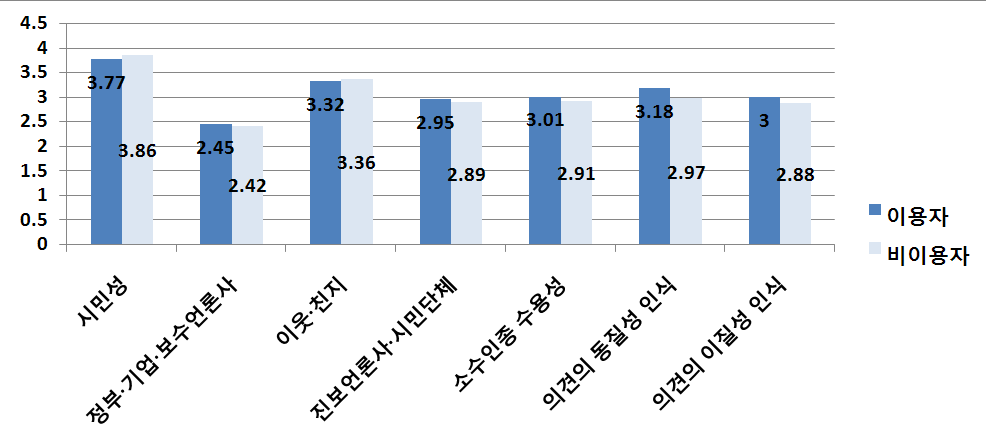 스마트폰 이용자와 비이용자의 시민주의 능력 비교