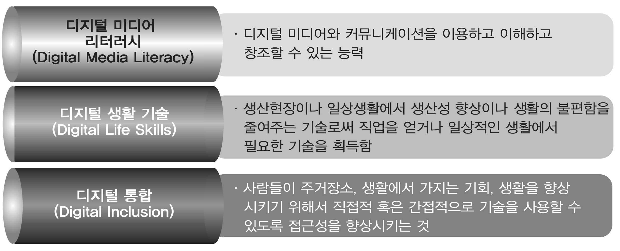 디지털 시민형성의 요건