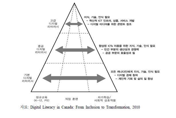 캐나다의 디지털 리터러시 모델