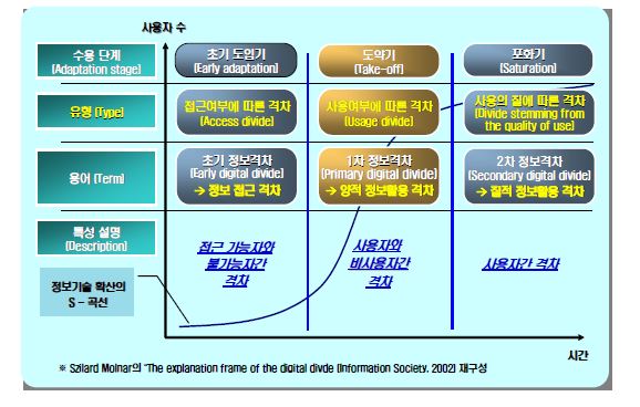 디지털 격차 설명 프레임