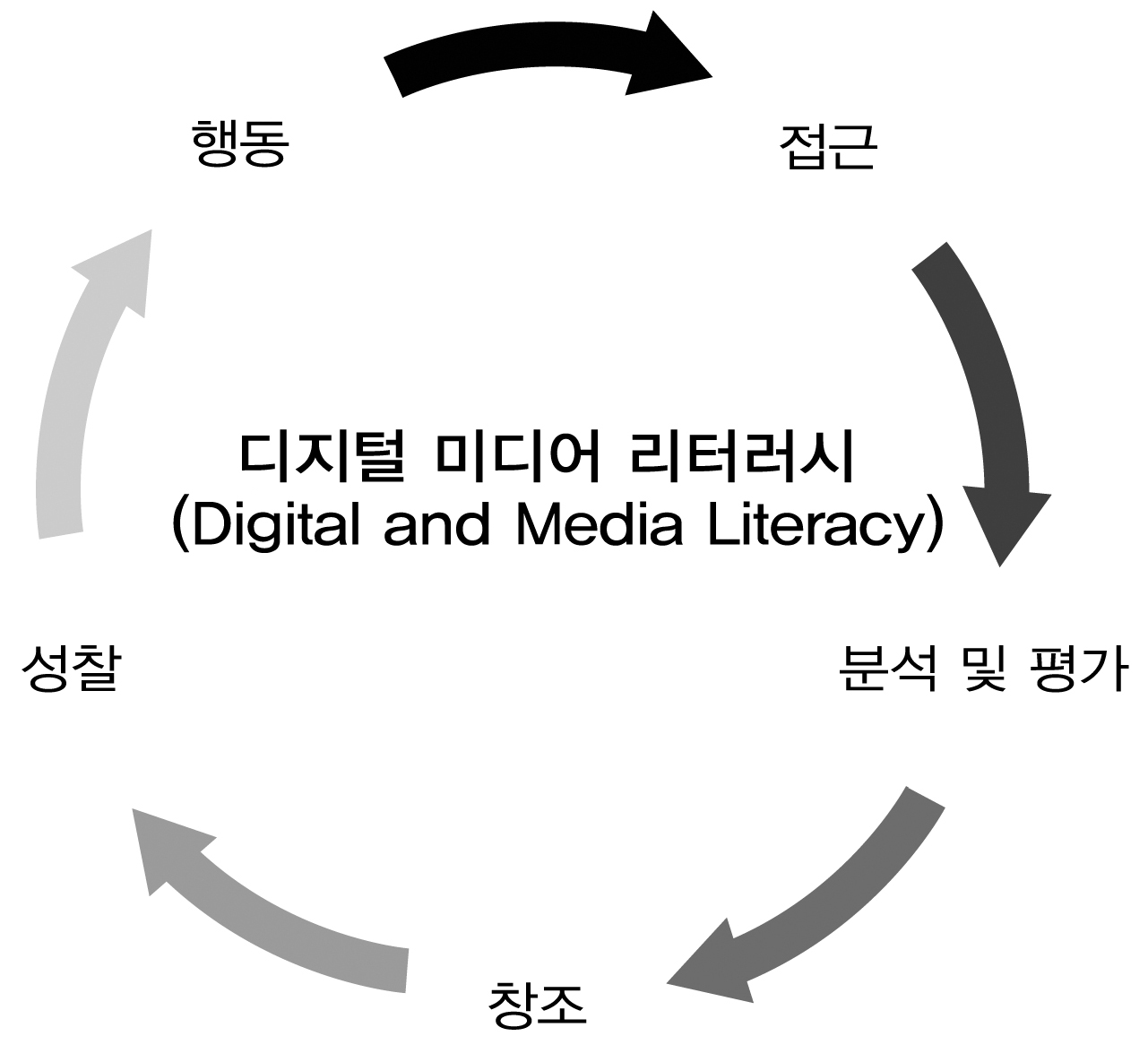 디지털 미디어 리터러시의 핵심 능력