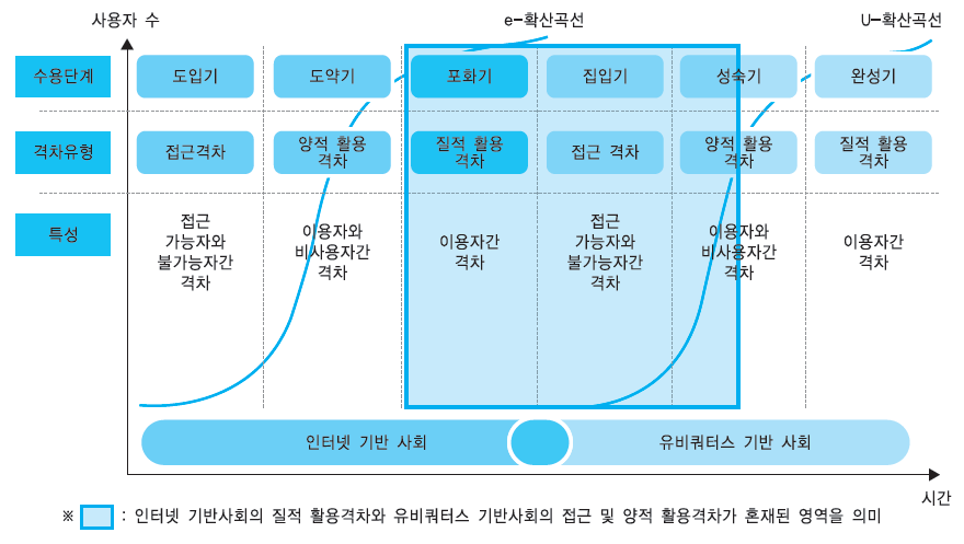 디지털 디바이드 확산곡선과 모바일 디바이드 확산곡선