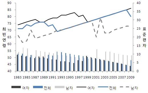 한국의 최빈사망연령과 표준편차