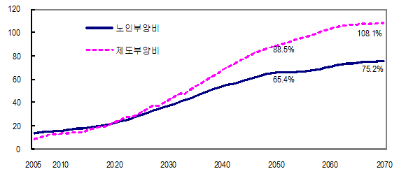 노인부양비 및 인구부양비 전망 - 기존의 인구가정 채택 시
