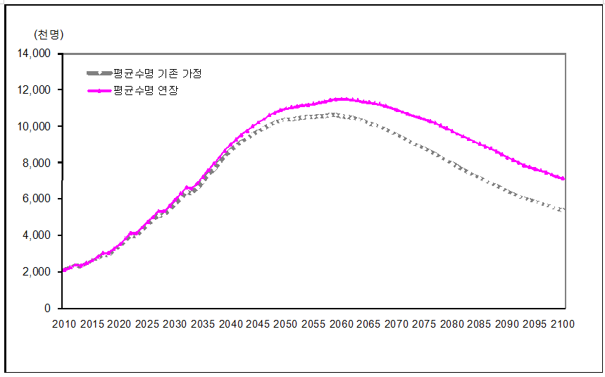 국민연금 수급자수: 합계출산율 1.28명인 경우