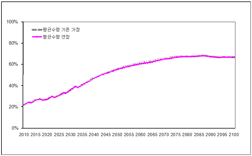국민연금 수급률(65세 이상 인구대비 국민연금 수급률) 전망: 합계출산율 1.28명인 경우