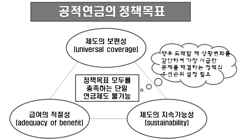 공적연금 정책목표