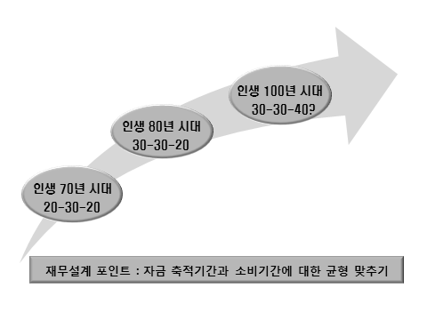 수명 증가에 따른 교육기간·직장생활·은퇴생활 라이프 사이클의 변화