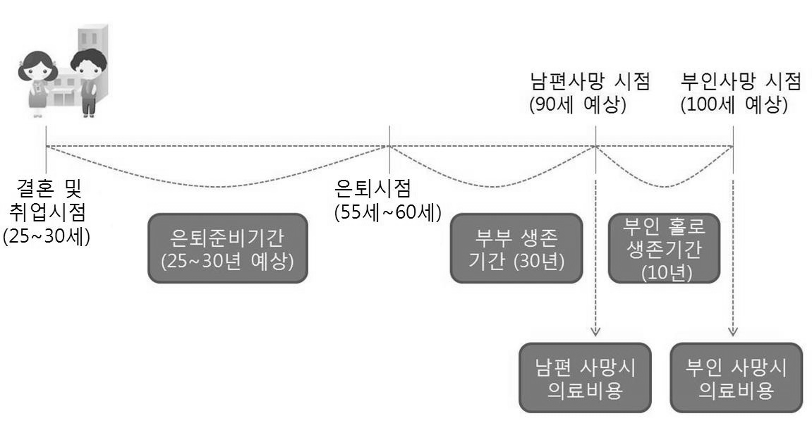 100세 시대의 은퇴설계