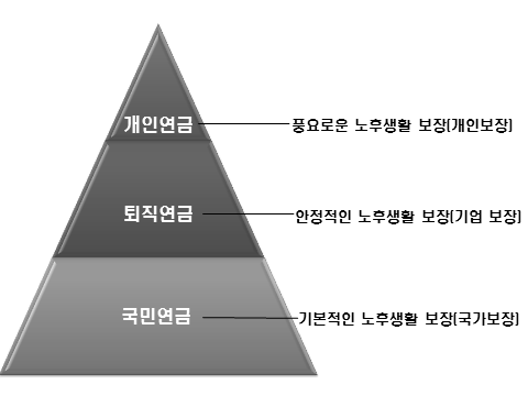 3층 구조의 노후소득 보장 장치