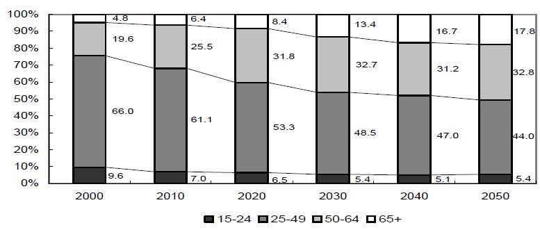 한국 노동력의 고령화 전망: 2000-2050