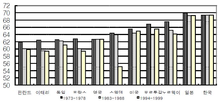 OECD 주요국에서의 평균 은퇴연령 추이(남성의 경우)