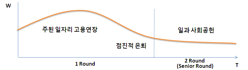 인생 2모작 모형