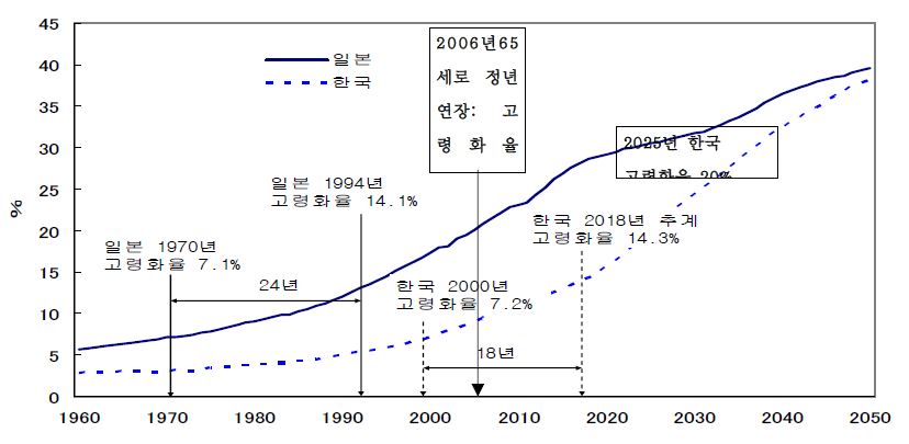 일본과 한국의 고령화 추이 비교