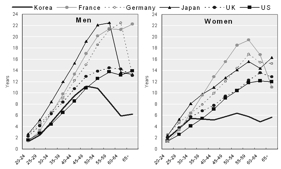 연령-근속기간 프로파일 국제비교(OECD, 2004)