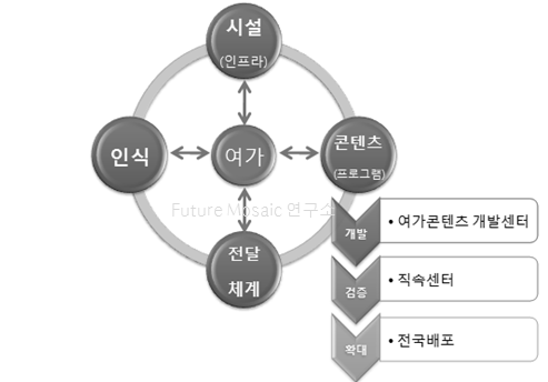 건강한 100세 시대 여가 콘텐츠 패러다임