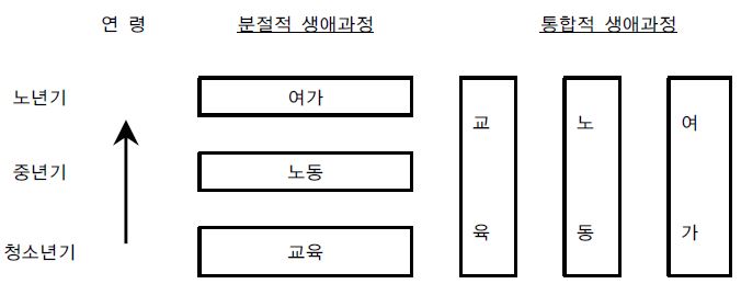 인생 100세시대 통합적 생애과정