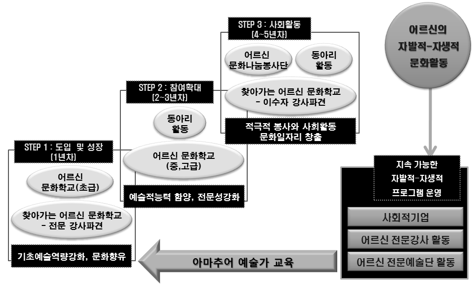 여가프로그램 운영 사례