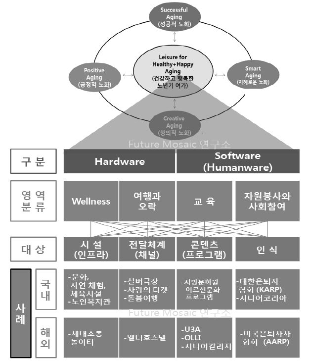 Future Mosaic Aging Model for Leisure