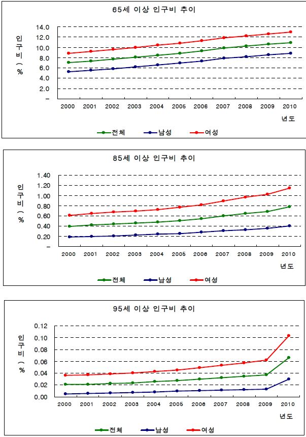 65세, 85세 및 95세 이상 인구 추이