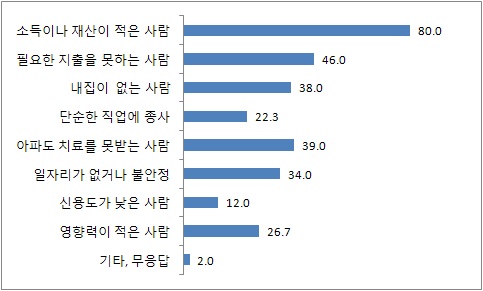 서민이란 어떤 사람들이라고 생각하십니까