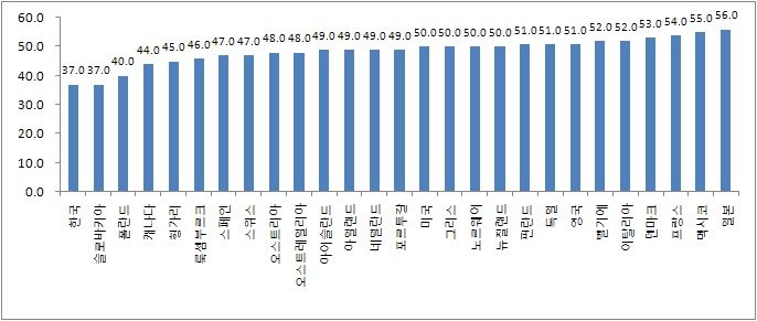 OECD국가의 총부양비율
