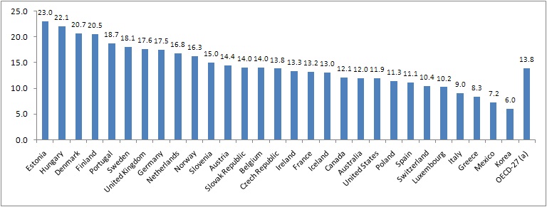 OECD국가의 근로가능연령 장애인 출현율(2000년대 중반)