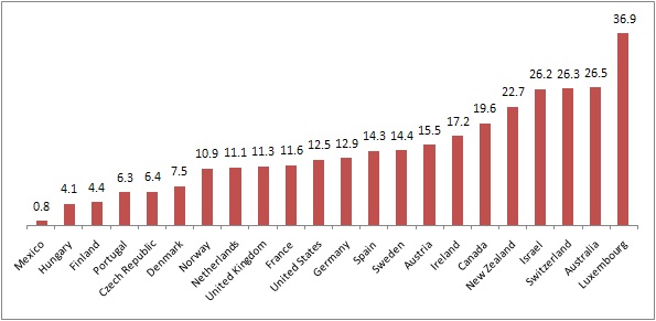 주요 OECD국가의 외국인 인구 비율(2009)