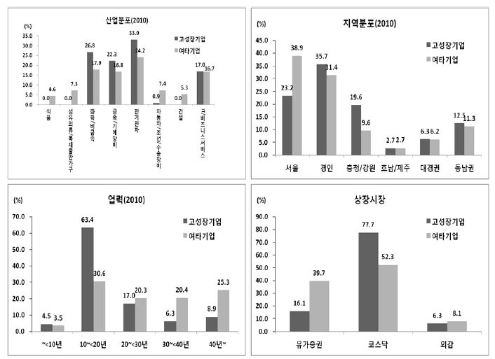 고성장기업 속성: 매출, 고용, 산업, 지역, 업력, 자본시장