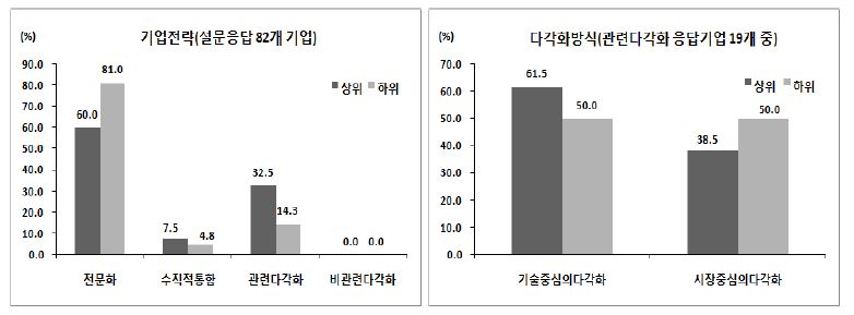 고성장기업의 경영 전략: 상위 v 하위