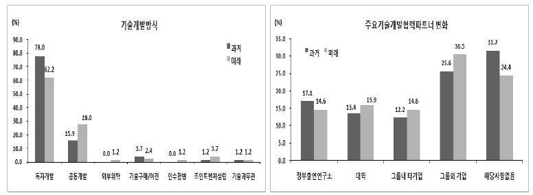 미래전망에서 주요한 변화: 혁신전략에서 기술개발방식과 파트너