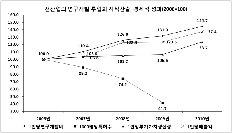 기업전체의 연구개발 투입과 지식산출, 경제적 성과