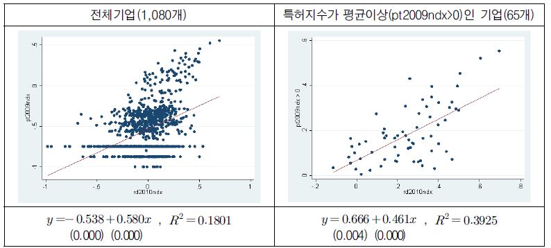 연구개발지수(rd)와 특허지수(pt)의 관계